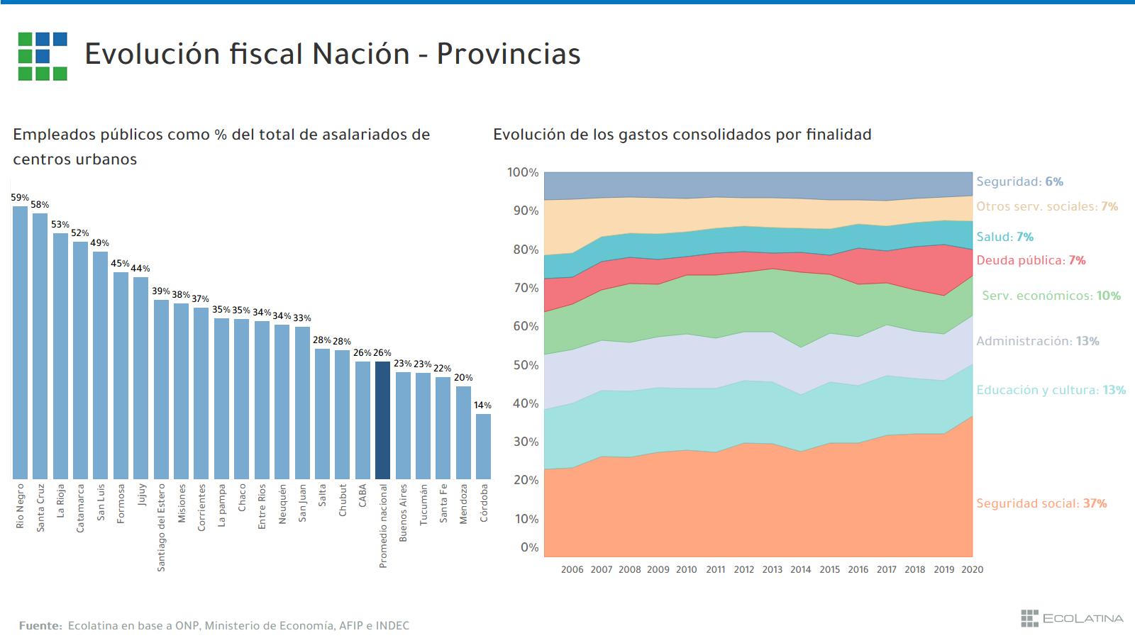 Gasto P Blico Y Crecimiento Pensando M S All Del Estado Nacional La