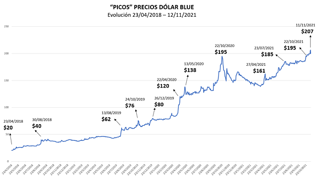 Análisis Evolución Precio Dólar Blue ¿cómo Sigue La Película La Licuadora 5646